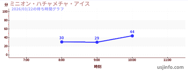 ミニオン・ハチャメチャ・アイスの今日これまでの待ち時間