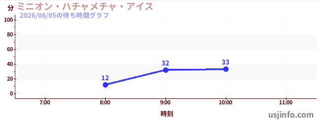 ミニオン・ハチャメチャ・アイスの今日これまでの待ち時間