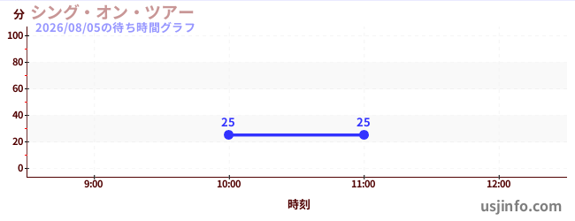 シング・オン・ツアーの今日これまでの待ち時間