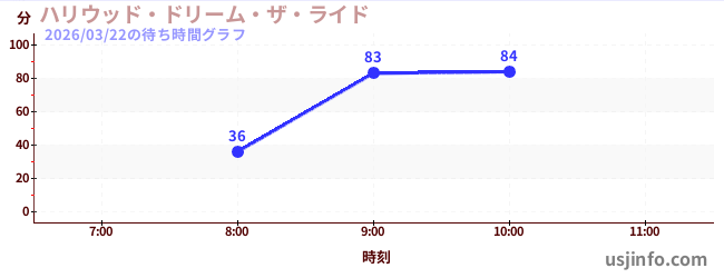 ハリウッド・ドリーム・ザ・ライドの今日これまでの待ち時間
