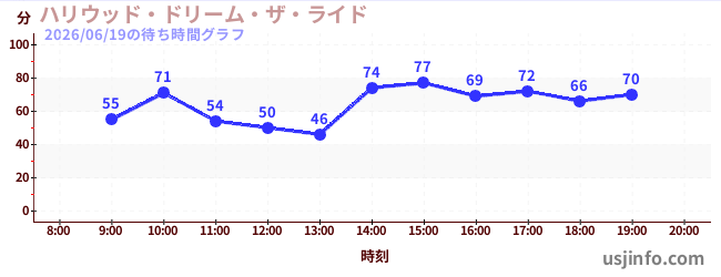 ハリウッド・ドリーム・ザ・ライドの2日前の待ち時間
