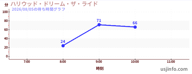 ハリウッド・ドリーム・ザ・ライドの今日これまでの待ち時間