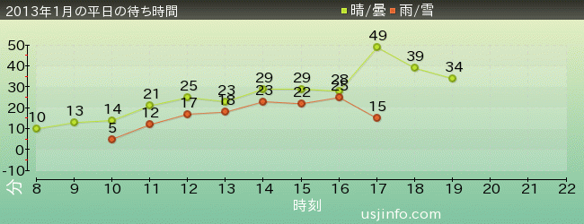 ﾌﾗｲﾝｸﾞ･ｽﾇｰﾋﾟｰの2013年1月の待ち時間グラフ