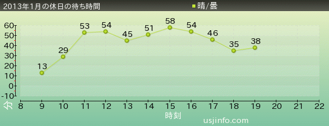 ﾌﾗｲﾝｸﾞ･ｽﾇｰﾋﾟｰの2013年1月の待ち時間グラフ