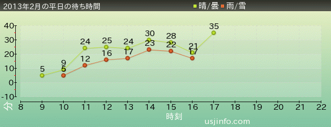 ﾌﾗｲﾝｸﾞ･ｽﾇｰﾋﾟｰの2013年2月の待ち時間グラフ