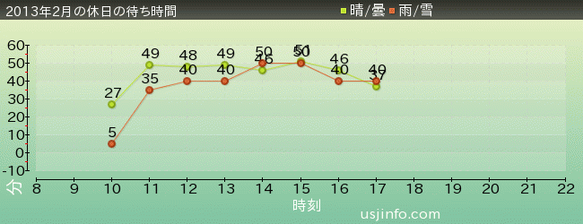 ﾌﾗｲﾝｸﾞ･ｽﾇｰﾋﾟｰの2013年2月の待ち時間グラフ
