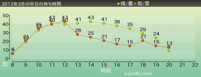 ﾌﾗｲﾝｸﾞ･ｽﾇｰﾋﾟｰの2013年3月の待ち時間グラフ