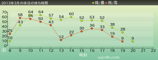 ﾌﾗｲﾝｸﾞ･ｽﾇｰﾋﾟｰの2013年3月の待ち時間グラフ