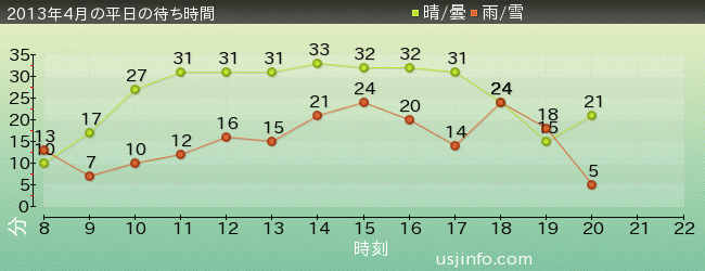 ﾌﾗｲﾝｸﾞ･ｽﾇｰﾋﾟｰの2013年4月の待ち時間グラフ