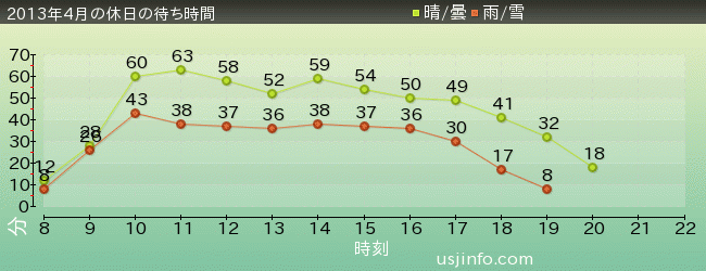 ﾌﾗｲﾝｸﾞ･ｽﾇｰﾋﾟｰの2013年4月の待ち時間グラフ