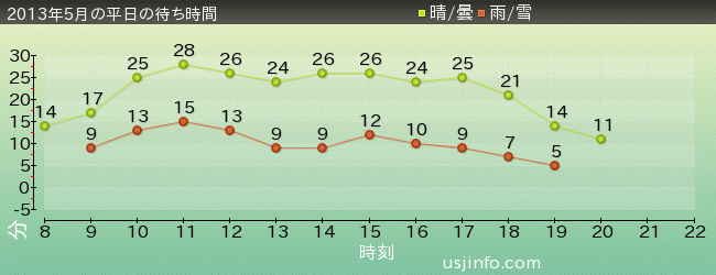 ﾌﾗｲﾝｸﾞ･ｽﾇｰﾋﾟｰの2013年5月の待ち時間グラフ