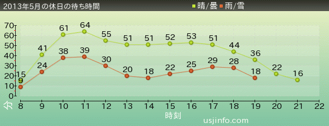 ﾌﾗｲﾝｸﾞ･ｽﾇｰﾋﾟｰの2013年5月の待ち時間グラフ