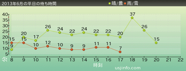 ﾌﾗｲﾝｸﾞ･ｽﾇｰﾋﾟｰの2013年6月の待ち時間グラフ