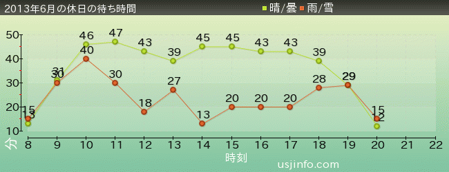 ﾌﾗｲﾝｸﾞ･ｽﾇｰﾋﾟｰの2013年6月の待ち時間グラフ