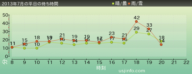 ﾌﾗｲﾝｸﾞ･ｽﾇｰﾋﾟｰの2013年7月の待ち時間グラフ