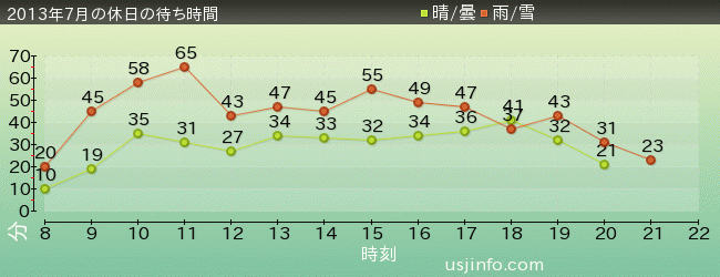 ﾌﾗｲﾝｸﾞ･ｽﾇｰﾋﾟｰの2013年7月の待ち時間グラフ