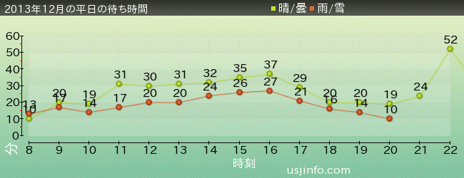 ﾌﾗｲﾝｸﾞ･ｽﾇｰﾋﾟｰの2013年12月の待ち時間グラフ
