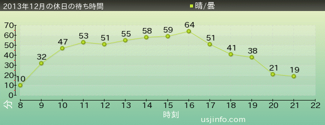 ﾌﾗｲﾝｸﾞ･ｽﾇｰﾋﾟｰの2013年12月の待ち時間グラフ