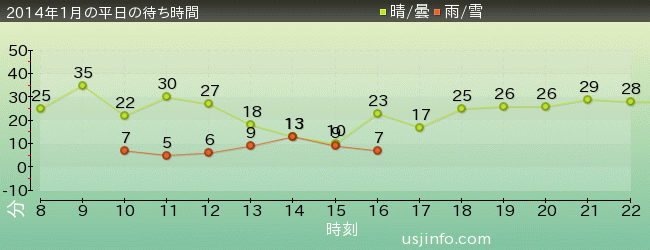ﾌﾗｲﾝｸﾞ･ｽﾇｰﾋﾟｰの2014年1月の待ち時間グラフ