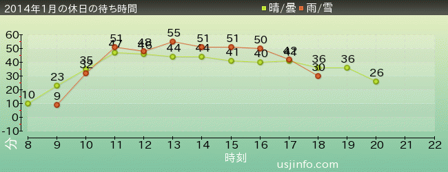 ﾌﾗｲﾝｸﾞ･ｽﾇｰﾋﾟｰの2014年1月の待ち時間グラフ