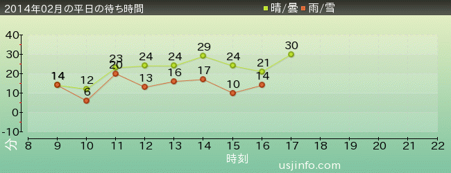 ﾌﾗｲﾝｸﾞ･ｽﾇｰﾋﾟｰの2014年2月の待ち時間グラフ