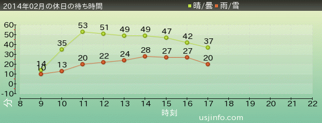 ﾌﾗｲﾝｸﾞ･ｽﾇｰﾋﾟｰの2014年2月の待ち時間グラフ