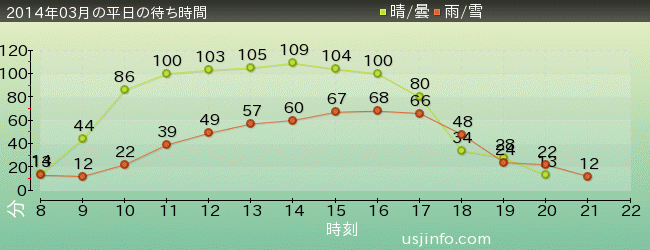 ﾌﾗｲﾝｸﾞ･ｽﾇｰﾋﾟｰの2014年3月の待ち時間グラフ