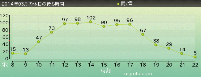 ﾌﾗｲﾝｸﾞ･ｽﾇｰﾋﾟｰの2014年3月の待ち時間グラフ