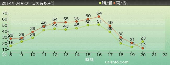 ﾌﾗｲﾝｸﾞ･ｽﾇｰﾋﾟｰの2014年4月の待ち時間グラフ