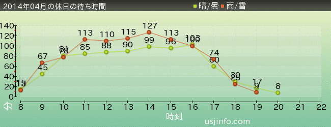 ﾌﾗｲﾝｸﾞ･ｽﾇｰﾋﾟｰの2014年4月の待ち時間グラフ
