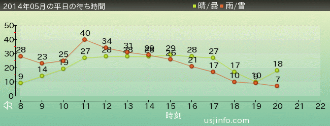 ﾌﾗｲﾝｸﾞ･ｽﾇｰﾋﾟｰの2014年5月の待ち時間グラフ