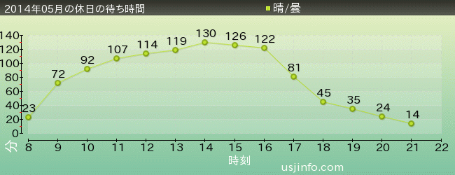 ﾌﾗｲﾝｸﾞ･ｽﾇｰﾋﾟｰの2014年5月の待ち時間グラフ