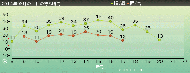 ﾌﾗｲﾝｸﾞ･ｽﾇｰﾋﾟｰの2014年6月の待ち時間グラフ