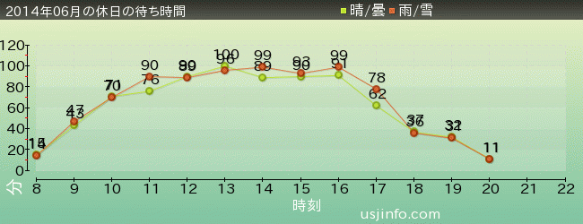 ﾌﾗｲﾝｸﾞ･ｽﾇｰﾋﾟｰの2014年6月の待ち時間グラフ