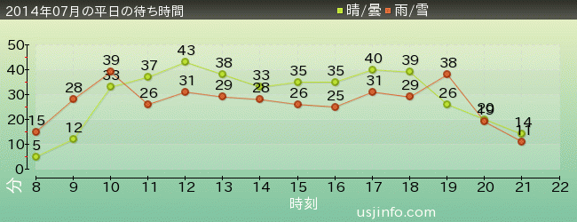 ﾌﾗｲﾝｸﾞ･ｽﾇｰﾋﾟｰの2014年7月の待ち時間グラフ