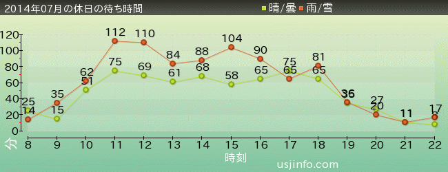 ﾌﾗｲﾝｸﾞ･ｽﾇｰﾋﾟｰの2014年7月の待ち時間グラフ