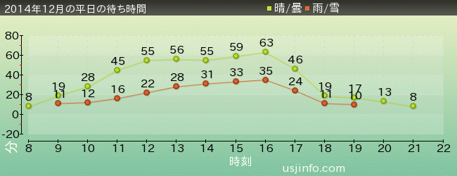 ﾌﾗｲﾝｸﾞ･ｽﾇｰﾋﾟｰの2014年12月の待ち時間グラフ
