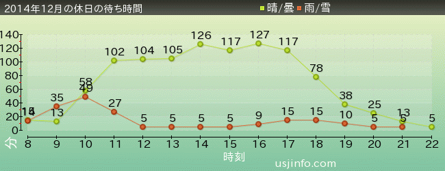 ﾌﾗｲﾝｸﾞ･ｽﾇｰﾋﾟｰの2014年12月の待ち時間グラフ