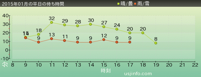ﾌﾗｲﾝｸﾞ･ｽﾇｰﾋﾟｰの2015年1月の待ち時間グラフ