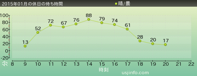 ﾌﾗｲﾝｸﾞ･ｽﾇｰﾋﾟｰの2015年1月の待ち時間グラフ