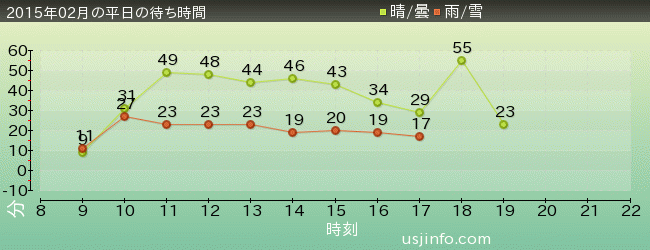 ﾌﾗｲﾝｸﾞ･ｽﾇｰﾋﾟｰの2015年2月の待ち時間グラフ