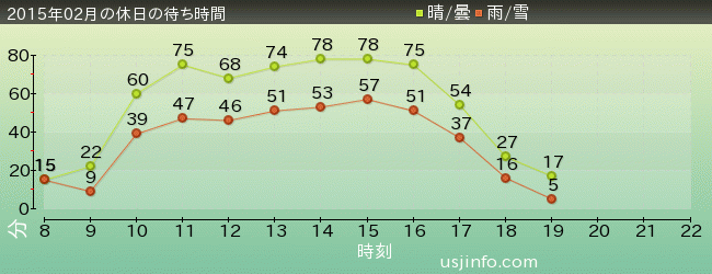 ﾌﾗｲﾝｸﾞ･ｽﾇｰﾋﾟｰの2015年2月の待ち時間グラフ