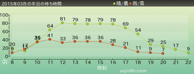 ﾌﾗｲﾝｸﾞ･ｽﾇｰﾋﾟｰの2015年3月の待ち時間グラフ