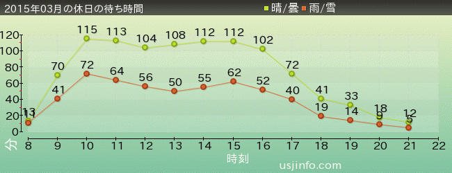ﾌﾗｲﾝｸﾞ･ｽﾇｰﾋﾟｰの2015年3月の待ち時間グラフ