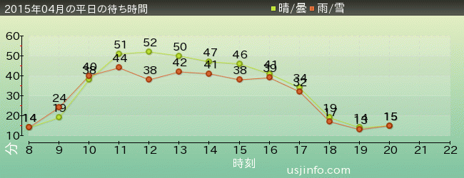 ﾌﾗｲﾝｸﾞ･ｽﾇｰﾋﾟｰの2015年4月の待ち時間グラフ