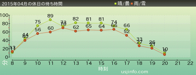 ﾌﾗｲﾝｸﾞ･ｽﾇｰﾋﾟｰの2015年4月の待ち時間グラフ