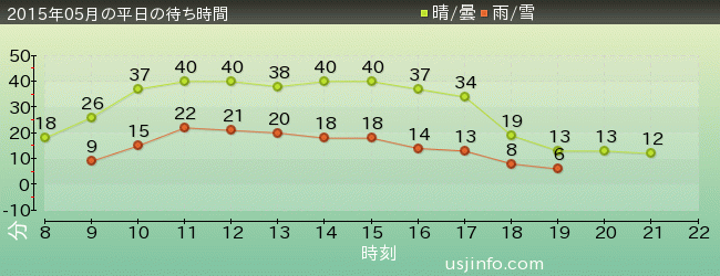 ﾌﾗｲﾝｸﾞ･ｽﾇｰﾋﾟｰの2015年5月の待ち時間グラフ