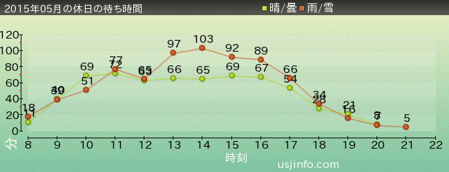 ﾌﾗｲﾝｸﾞ･ｽﾇｰﾋﾟｰの2015年5月の待ち時間グラフ