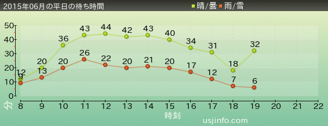 ﾌﾗｲﾝｸﾞ･ｽﾇｰﾋﾟｰの2015年6月の待ち時間グラフ