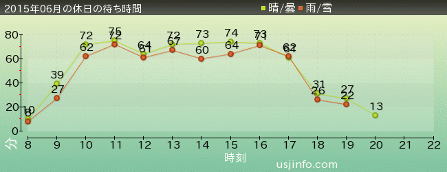 ﾌﾗｲﾝｸﾞ･ｽﾇｰﾋﾟｰの2015年6月の待ち時間グラフ